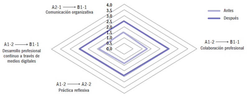 Dimensin: Compromiso profesional.