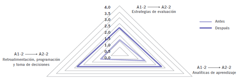 Dimensin: Evaluacin y retroalimentacin.