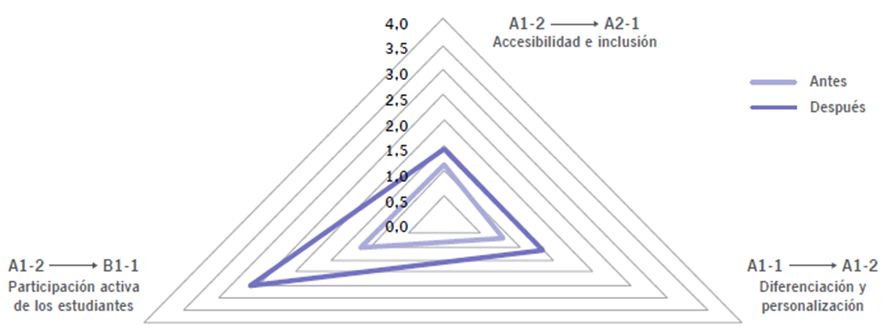Dimensin: Empoderar a los estudiantes.