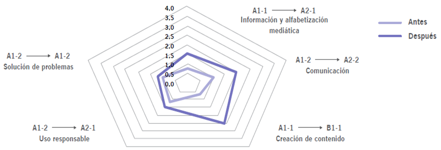 Dimensin: Facilitar la competencia digital de los
								estudiantes.