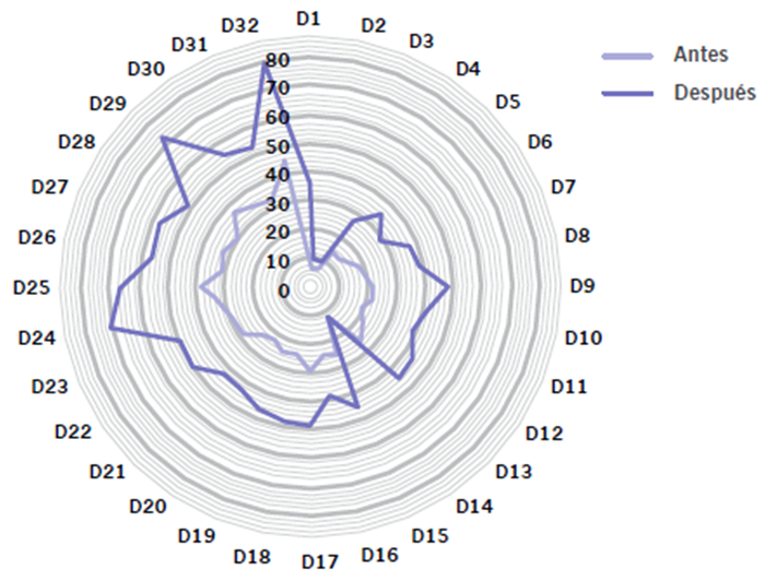 Resultados generalizados de la muestra en el diseo
								instruccional.