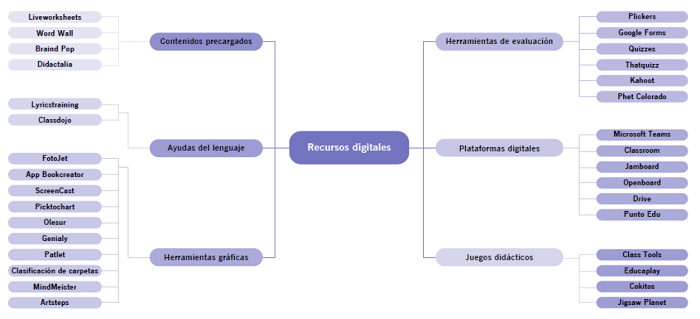 Temticas y eleccin de los recursos digitales propia.