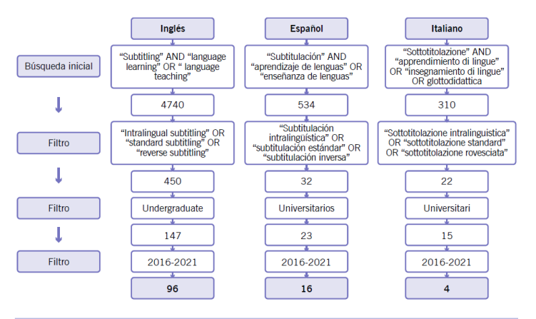 Diagrama de flujo del proceso de revisin sistemtica en el buscador
							Google Scholar.
