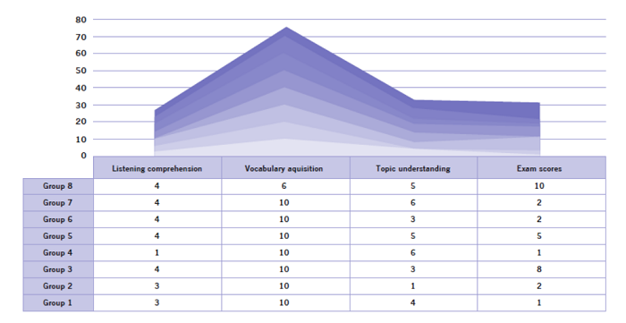 Impact of English language learning with the use of
								Duolingo.