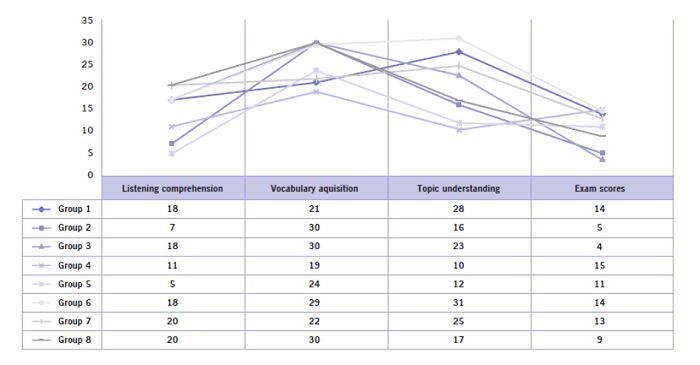 Whole sample impact appreciation of English language learning
								with Duolingo.