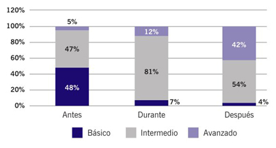 Autopercepcin de niveles de alcance de competencias.
