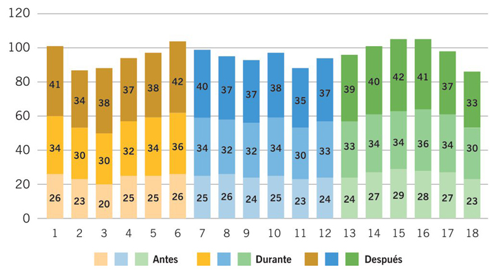 Evolucin de niveles percibidos de alcance de indicadores de
								competencias.
