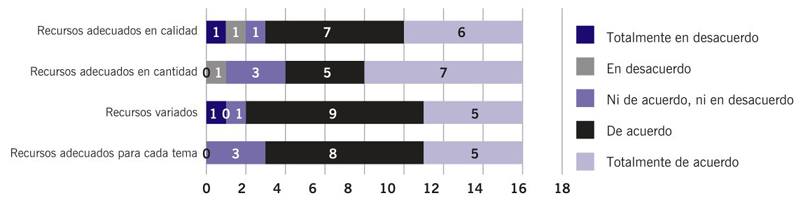 Evaluacin de los recursos de la UATM de Informacin y
									alfabetizacin digital.