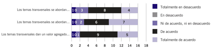 Evaluacin de los temas transversales en la UATM de
									Informacin y alfabetizacin digital.