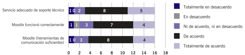 Evaluacin de plataforma y soporte tcnico en la UATM de
								Informacin y alfabetizacin digital.