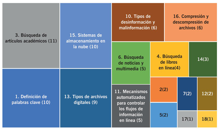 Valor atribuido a los indicadores de competencias.