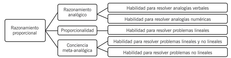 Modelo de razonamiento proporcional.