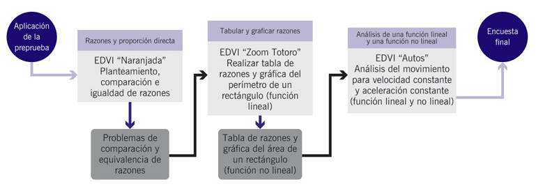 Diseo de la ruta didctica que gua la secuencia de
								instruccin.