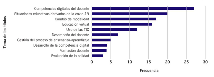 Principales temas de los ttulos de la produccin cientfica
								examinada.