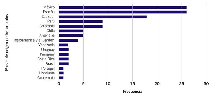 Pases de origen de los artculos de investigacin.
