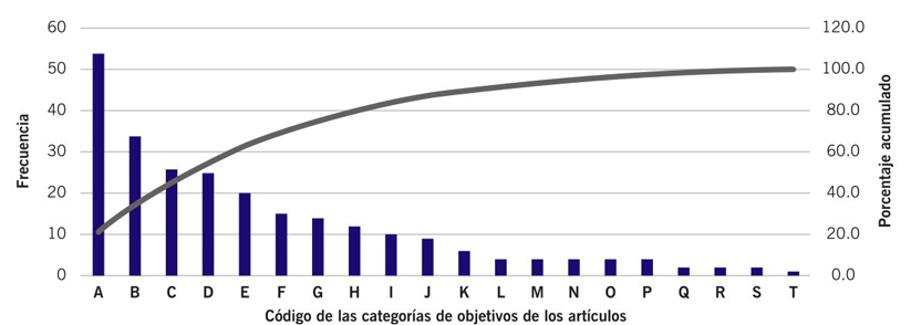 Prioridades identificadas en los objetivos de investigacin de
								los artculos estudiados.