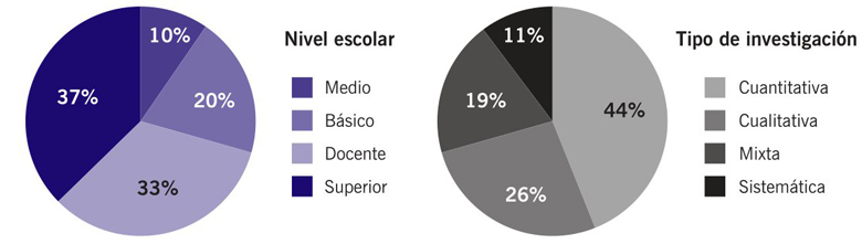 Nivel escolar y tipos de investigacin en los estudios
								analizados.