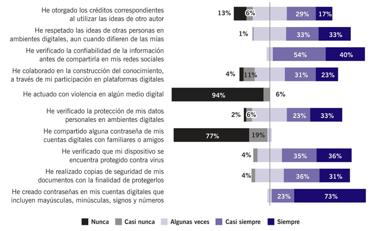 Dimensin ciudadana digital.