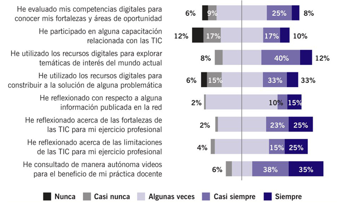Dimensin actitud ante las TIC.