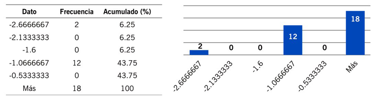 Histograma para las diferencias entre las respuestas de los
								alumnos en la preprueba y la posprueba.