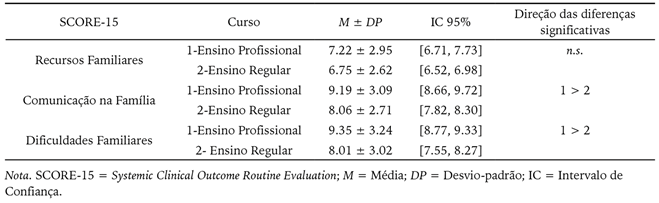 An&aacute;lise diferencial das dimens&otilde;es do funcionamento familiar em fun&ccedil;&atilde;o do curso.