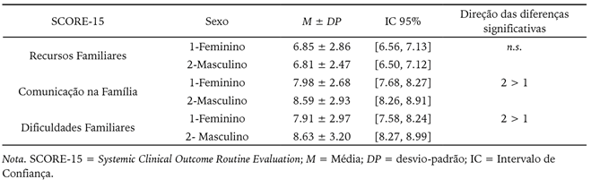 An&aacute;lise diferencial das dimens&otilde;es do funcionamento familiar em fun&ccedil;&atilde;o do sexo.