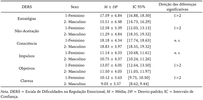 An&aacute;lise diferencial das dimens&otilde;es da regula&ccedil;&atilde;o emocional em fun&ccedil;&atilde;o do sexo.