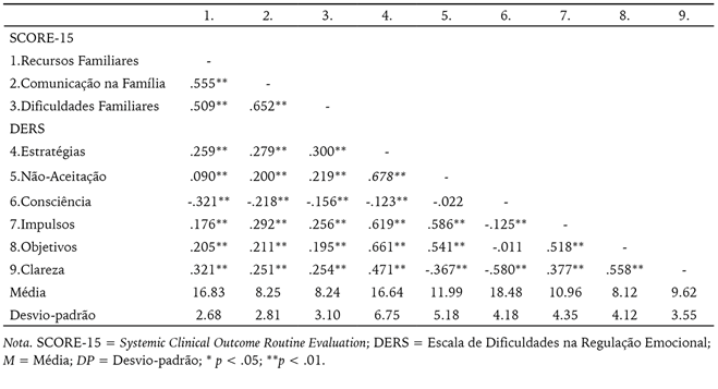 Associa&ccedil;&atilde;o entre as dimens&otilde;es do funcionamento familiar e as dimens&otilde;es da regula&ccedil;&atilde;o emocional, m&eacute;dia e desvio padr&atilde;o.