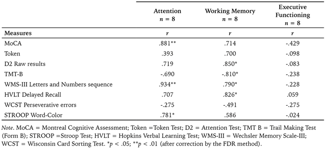 Correlation coefficients (Spearman’s r) between neuropsychological assessment tests and performance (efficiency measure) in the various domains of the web-based cognitive training program.