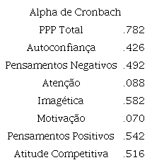 Alpha de Cronbach do teste do PPP