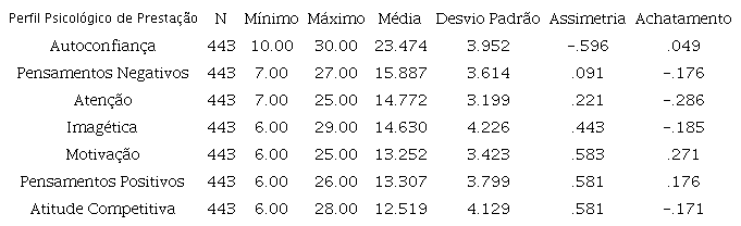 Resultados da an&aacute;lise descritiva do Perfil Psicol&oacute;gico de Presta&ccedil;&atilde;o.