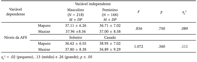 Compara&ccedil;&atilde;o das vari&aacute;veis cidades de resid&ecirc;ncia, sexo, estado civil e n&iacute;veis da AFS.