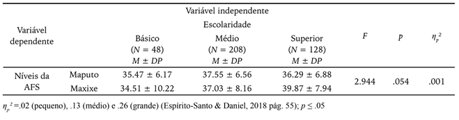 Compara&ccedil;&atilde;o das vari&aacute;veis cidades de resid&ecirc;ncia, grau de escolaridade e n&iacute;veis de AFS.