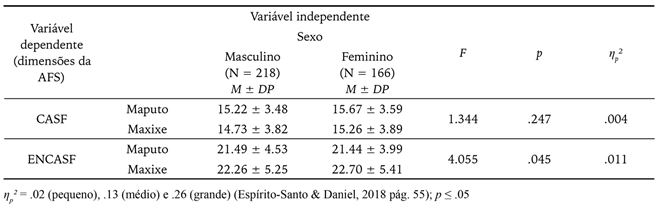 Compara&ccedil;&atilde;o das vari&aacute;veis cidades de resid&ecirc;ncia, sexo e dimens&otilde;es CASF e ENCASF.