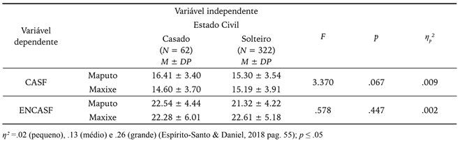 Compara&ccedil;&atilde;o das vari&aacute;veis cidade de resid&ecirc;ncia x estado civil, dimens&otilde;es CASF e ENCASF