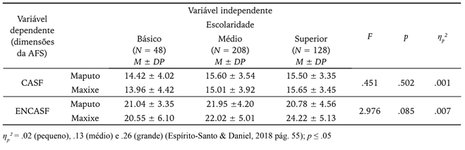 Compara&ccedil;&atilde;o das vari&aacute;veis cidade de resid&ecirc;ncia e grau de escolaridade dimens&otilde;es CASF e ENCASF