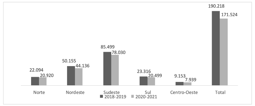 Número de notificações por tuberculose antes (2018-2019) e durante a pandemia da Covid-19 (2020-2021), de acordo com as regiões do Brasil, 2018 a 2021. Fonte: Ministério da Saúde/SVS - Sistema de Informação de Agravos de Notificação (Sinan Net)