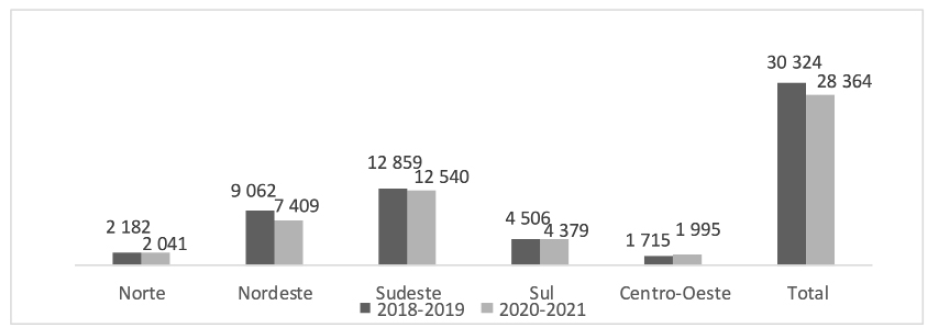 Número de internações por tuberculose antes (2018-2019) e durante a pandemia da Covid-19 (2020-2021), de acordo com as regiões do Brasil, 2018 a 2021. Fonte: Sistema de Informações Hospitalares do SUS (SIH/SUS).