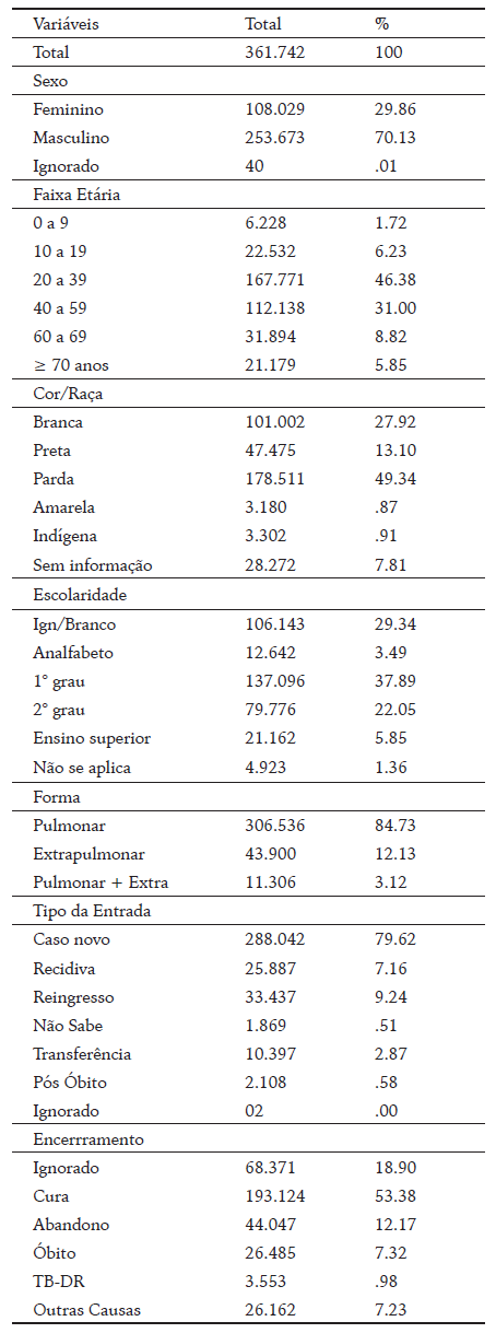 Dados sociodemográficos e clínico dos pacientes notificados por tuberculose no Brasil, 2018 a 2021.