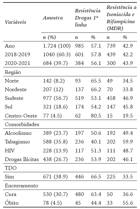 Dados sociodemográficos e clínico dos pacientes notificados por tuberculose no Brasil, 2018 a 2021.