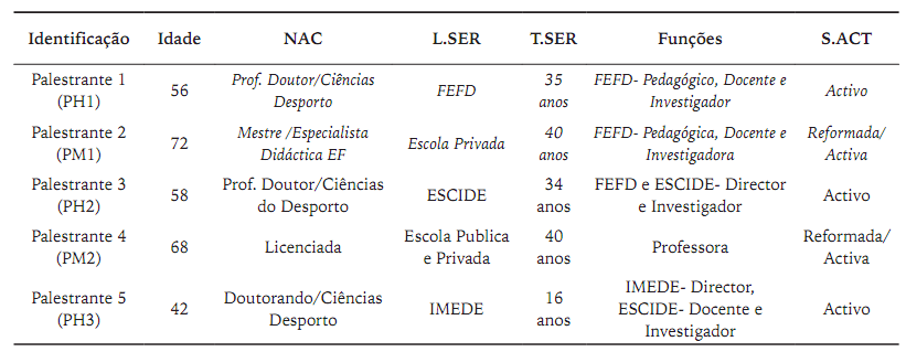 Dados descritivos dos palestrantes do webinar sobre a perspectiva de leccionação da Educação Física em Moçambique em tempo da pandemia da COVID-19.