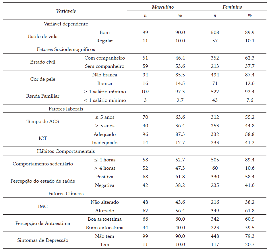 An&aacute;lise descritiva do estilo de vida, dos fatores sociodemogr&aacute;ficos, laborais, h&aacute;bitos comportamentais e fatores cl&iacute;nicos de acordo com o sexo dos ACS. Montes Claros, Minas Gerais, Brasil, 2018 (n = 675).