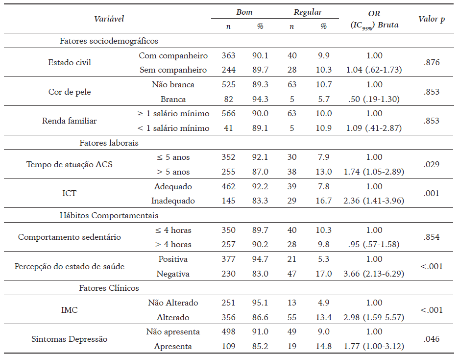 Distribui&ccedil;&atilde;o (%) do estilo de vida dos Agentes Comunit&aacute;rios de Sa&uacute;de, segundo os fatores sociodemogr&aacute;ficos, laborais, h&aacute;bitos comportamentais e fatores cl&iacute;nicos. Montes Claros, Minas Gerais, Brasil, 2018 (n = 675).