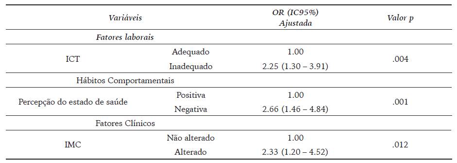 Modelo ajustado da associa&ccedil;&atilde;o entre estilo de vida de Agentes Comunit&aacute;rios de Sa&uacute;de com os fatores laborais, h&aacute;bitos comportamentais e fatores cl&iacute;nicos. Montes Claros, Minas Gerais, Brasil, 2018 (n = 675).