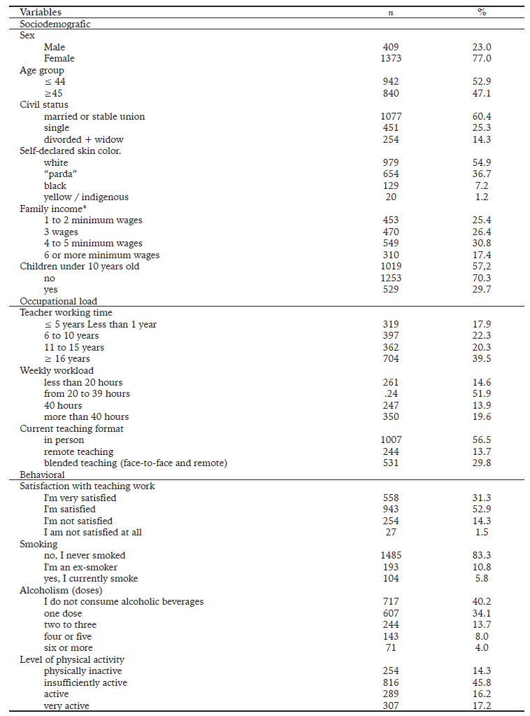 Description of The Sociodemographic, Occupational, And Behavioral Profile By Absolute And Relative Frequencies. Minas Gerais, Brazil, 2021.
