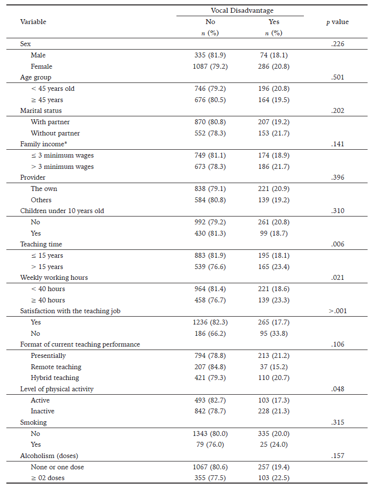 Association Between Sociodemographic, Occupational, And Behavioral Profile And Vocal Disadvantage. Minas Gerais, Brazil, 2021.