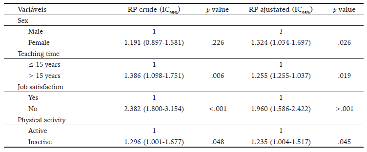 Multivariate Analysis With Crude And Adjusted Prevalence Ratio. Minas Gerais, Brazil, 2021.