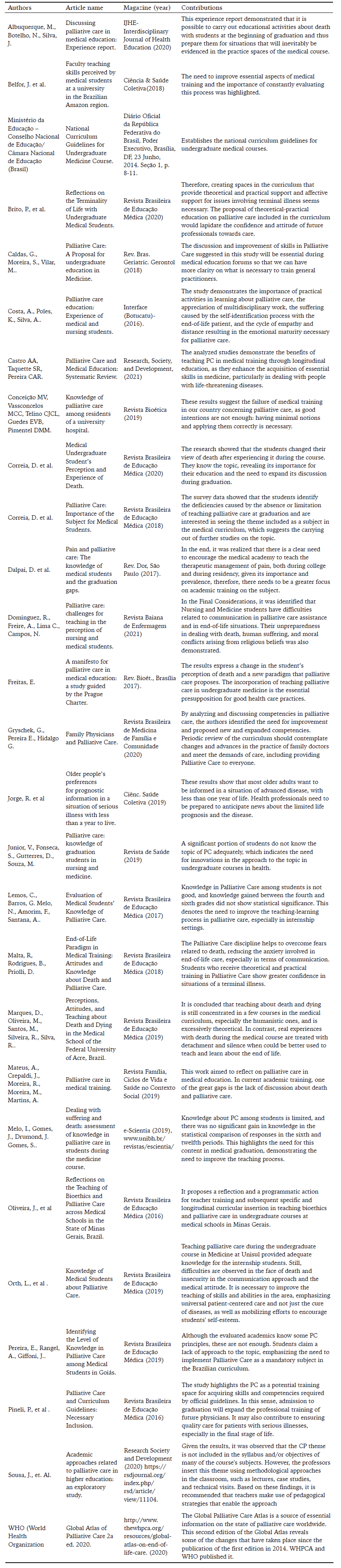 Research Results on Palliative Care in Higher Education Institutions (HEI).