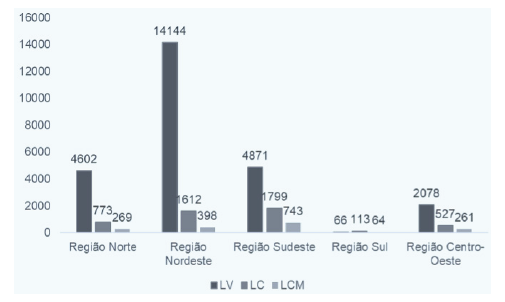Internações por Leishmaniose Visceral, Leishmaniose Cutânea e Leishmaniose Mucocutânea nas Regiões Brasileiras no Período de 2010 A 2020. Legenda: Leishmaniose visceral (LV), Leishmaniose cutânea (LC) e Leishmaniose mucocutânea (LMC).Fonte: Ministério da Saúde - Sistema de Informações Hospitalares do SUS (SIH/SUS).