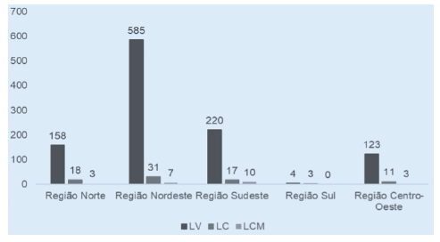 Óbitos por Leishmaniose Visceral, Leishmaniose Cutânea e Leishmaniose Mucocutânea nas Regiões Brasileiras no Período de 2010 a 2020. Legenda: Leishmaniose visceral (LV), Leishmaniose cutânea (LC) e Leishmaniose mucocutânea (LMC). Fonte: Ministério da Saúde - Sistema de Informações Hospitalares do SUS (SIH/SUS).